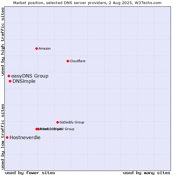 Market position of DNSimple vs. easyDNS Group vs. Hostneverdie