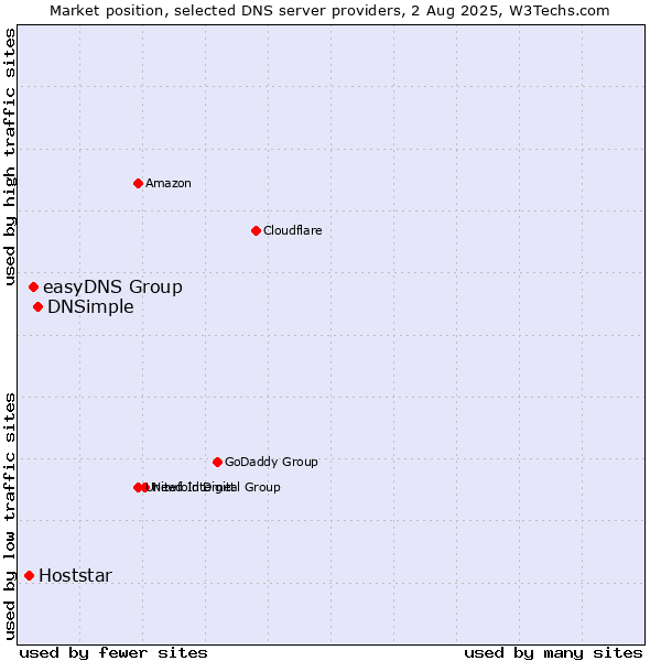 Market position of DNSimple vs. easyDNS Group vs. Hoststar