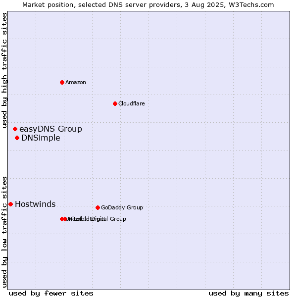 Market position of DNSimple vs. easyDNS Group vs. Hostwinds