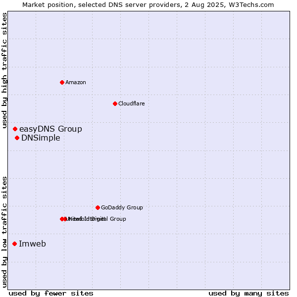 Market position of DNSimple vs. easyDNS Group vs. Imweb