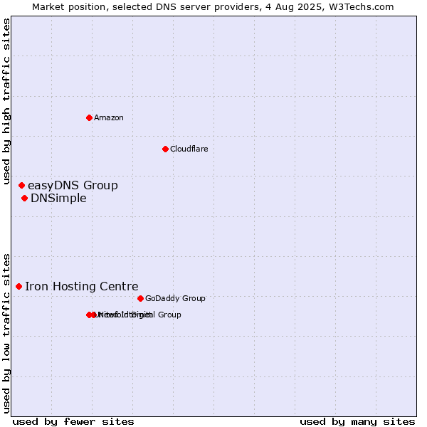 Market position of DNSimple vs. easyDNS Group vs. Iron Hosting Centre