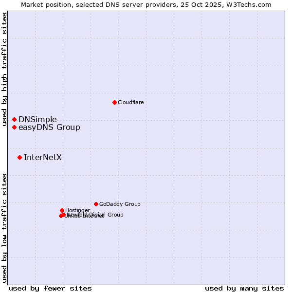 Market position of InterNetX vs. easyDNS Group vs. DNSimple