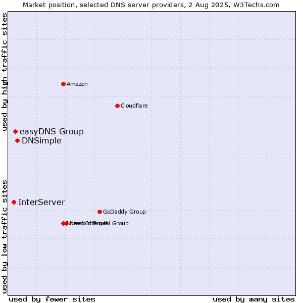 Market position of DNSimple vs. easyDNS Group vs. InterServer