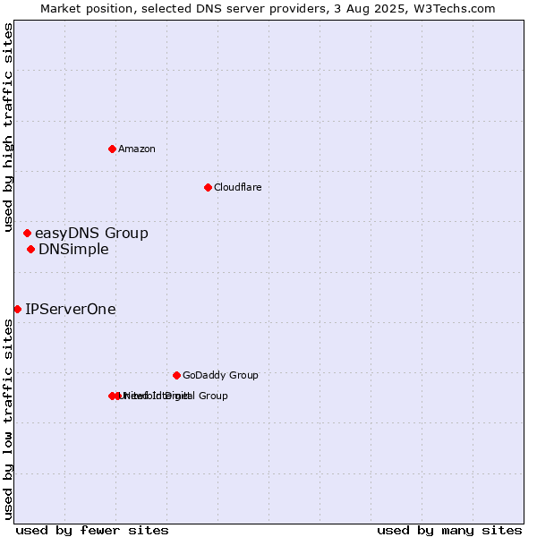 Market position of DNSimple vs. easyDNS Group vs. IPServerOne