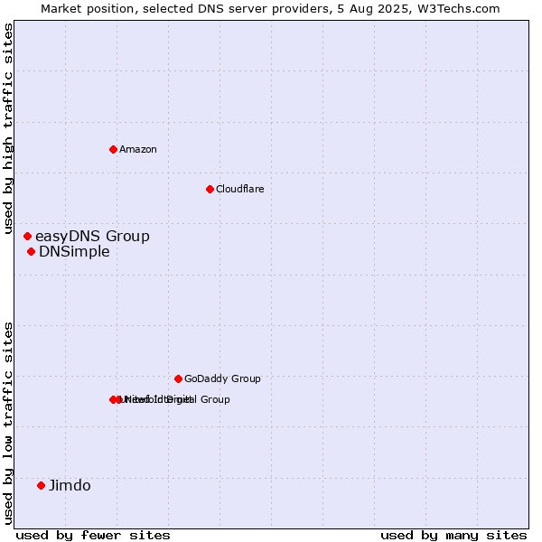 Market position of Jimdo vs. DNSimple vs. easyDNS Group