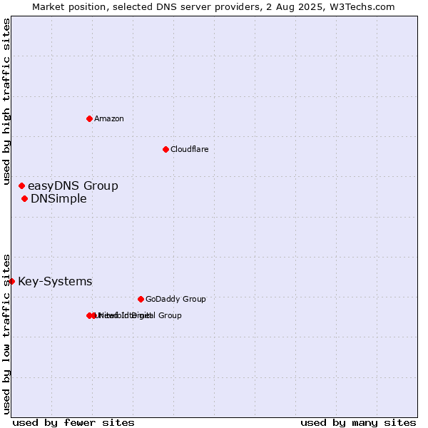 Market position of DNSimple vs. easyDNS Group vs. Key-Systems