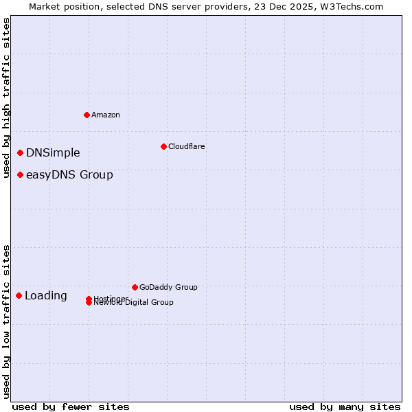 Market position of easyDNS Group vs. DNSimple vs. Loading