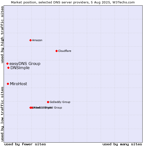 Market position of DNSimple vs. MiroHost vs. easyDNS Group