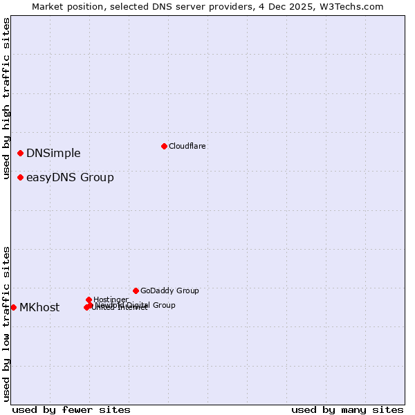 Market position of easyDNS Group vs. DNSimple vs. MKhost