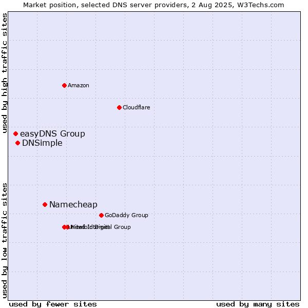 Market position of Namecheap vs. DNSimple vs. easyDNS Group