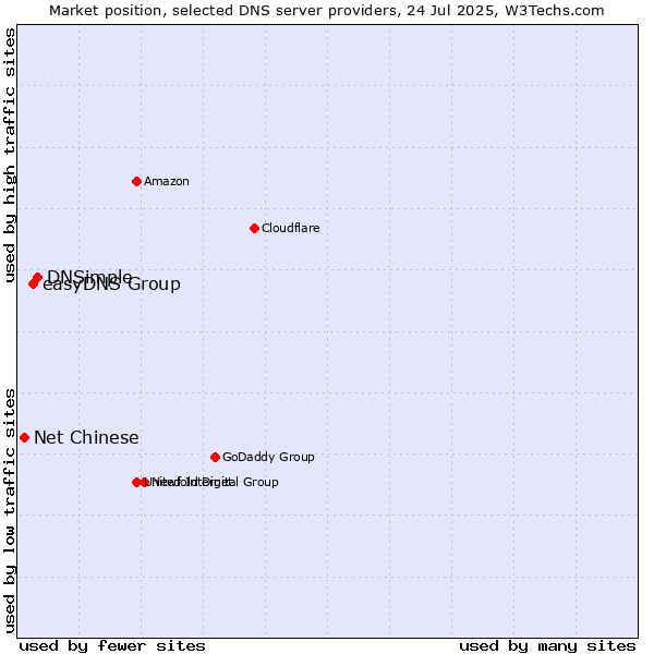 Market position of DNSimple vs. easyDNS Group vs. Net Chinese
