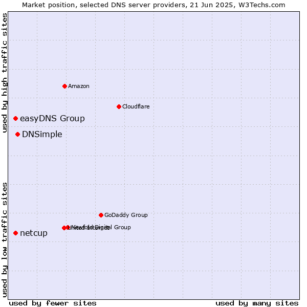 Market position of DNSimple vs. easyDNS Group vs. netcup