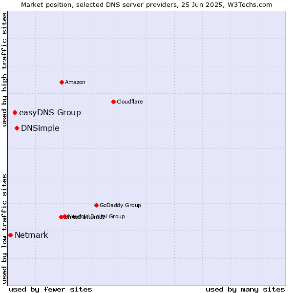 Market position of DNSimple vs. easyDNS Group vs. Netmark