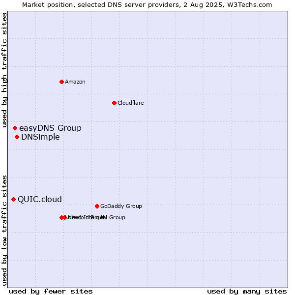 Market position of DNSimple vs. easyDNS Group vs. QUIC.cloud