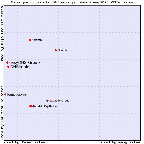 Market position of DNSimple vs. easyDNS Group vs. Raidboxes
