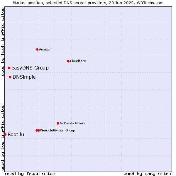 Market position of DNSimple vs. easyDNS Group vs. Root.lu