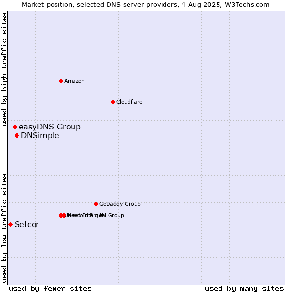 Market position of DNSimple vs. easyDNS Group vs. Setcor