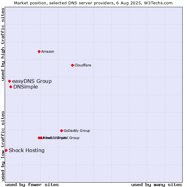 Market position of DNSimple vs. easyDNS Group vs. Shock Hosting