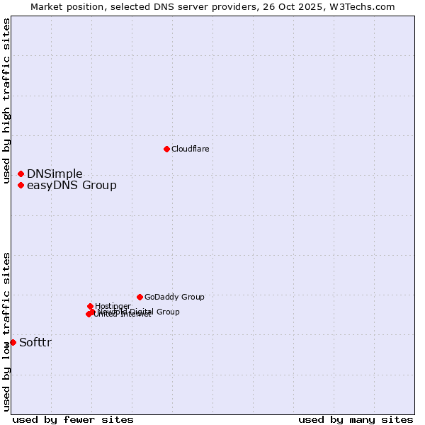 Market position of easyDNS Group vs. DNSimple vs. Softtr