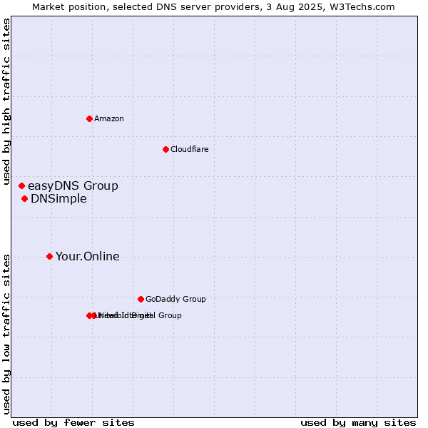 Market position of Your.Online vs. DNSimple vs. easyDNS Group