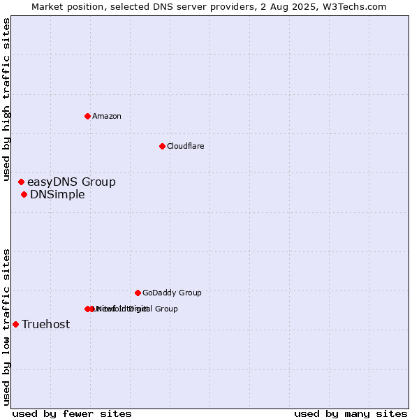 Market position of DNSimple vs. easyDNS Group vs. Truehost