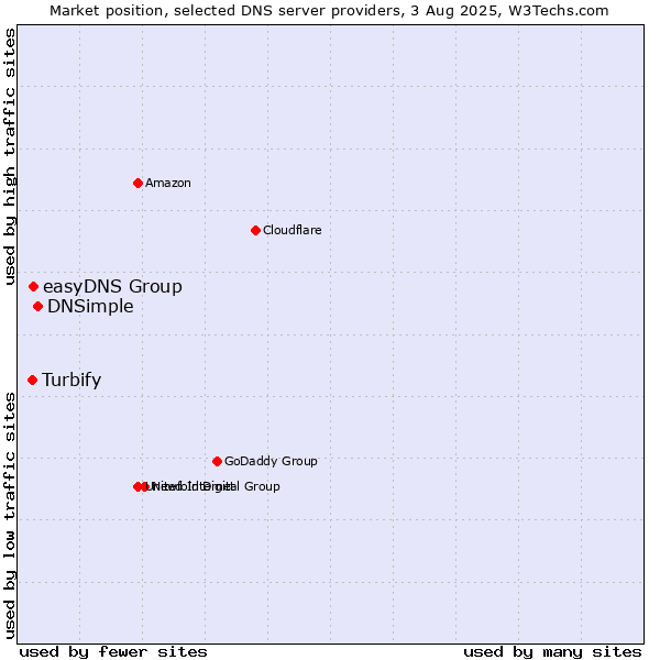 Market position of DNSimple vs. easyDNS Group vs. Turbify