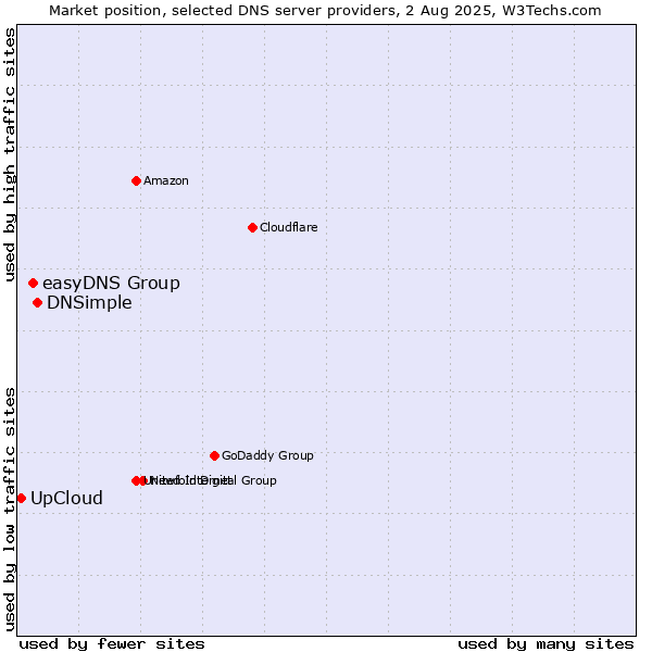 Market position of DNSimple vs. easyDNS Group vs. UpCloud