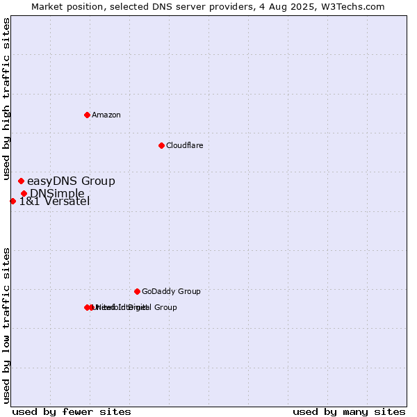 Market position of DNSimple vs. easyDNS Group vs. 1&1 Versatel