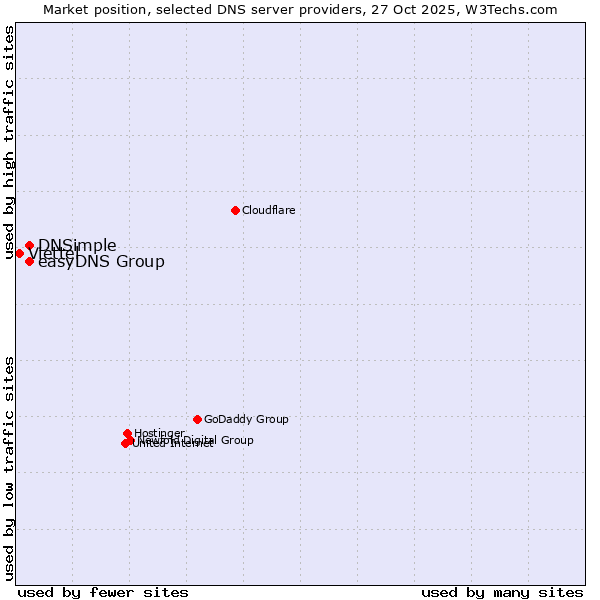 Market position of easyDNS Group vs. DNSimple vs. Viettel