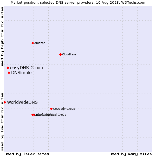 Market position of DNSimple vs. easyDNS Group vs. WorldwideDNS