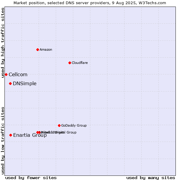 Market position of Enartia Group vs. DNSimple vs. Cellcom
