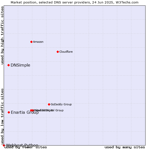 Market position of Enartia Group vs. DNSimple vs. Webhost Python