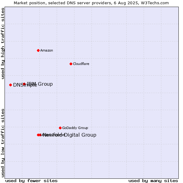 Market position of Newfold Digital Group vs. IBM Group vs. DNSimple