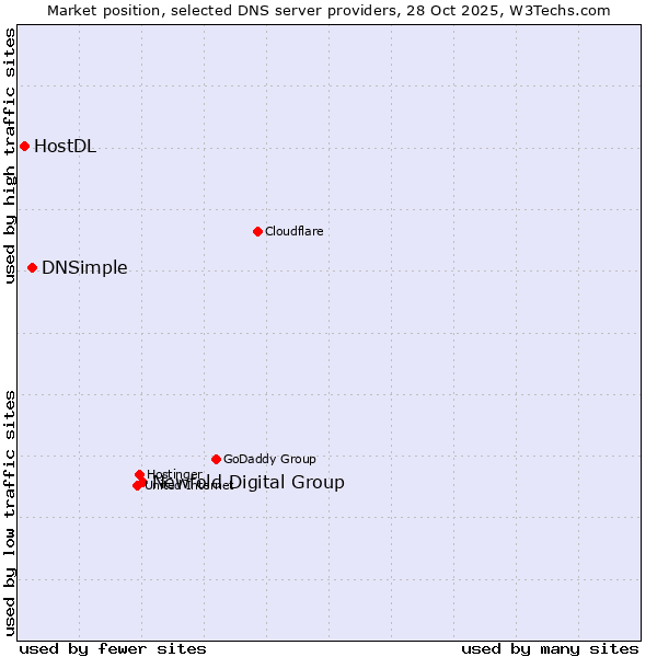 Market position of Newfold Digital Group vs. DNSimple vs. HostDL