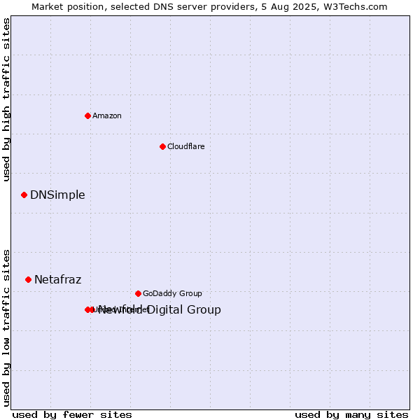 Market position of Newfold Digital Group vs. Netafraz vs. DNSimple