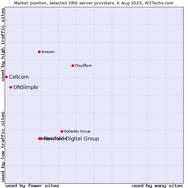 Market position of Newfold Digital Group vs. DNSimple vs. Cellcom