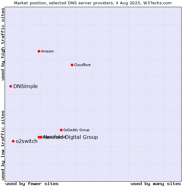 Market position of Newfold Digital Group vs. o2switch vs. DNSimple