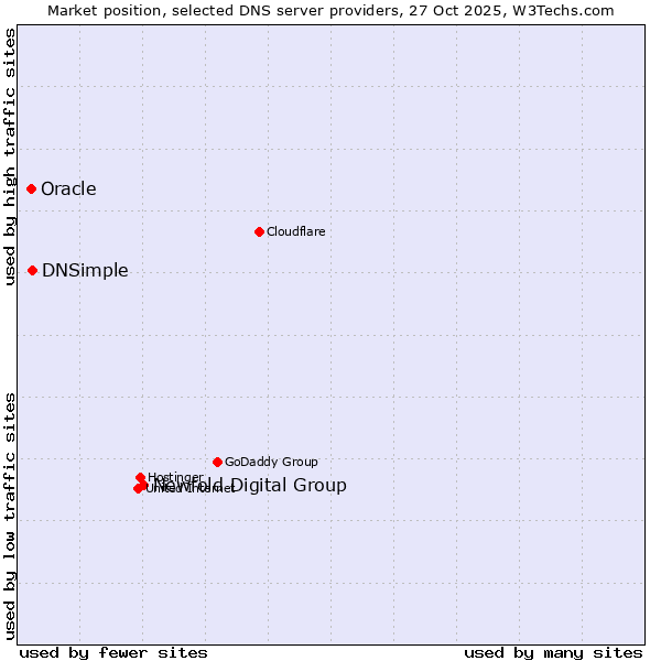 Market position of Newfold Digital Group vs. DNSimple vs. Oracle