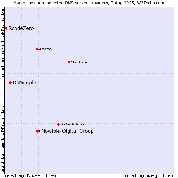 Market position of Newfold Digital Group vs. DNSimple vs. RcodeZero
