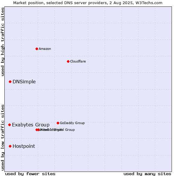 Market position of DNSimple vs. Hostpoint vs. Exabytes Group