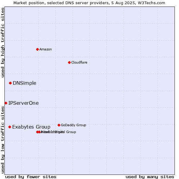 Market position of DNSimple vs. Exabytes Group vs. IPServerOne