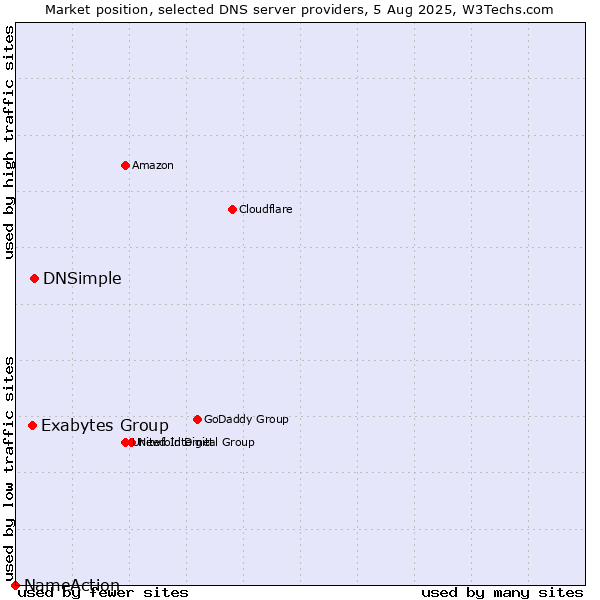 Market position of DNSimple vs. Exabytes Group vs. NameAction