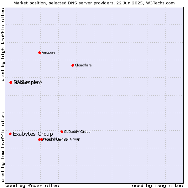 Market position of Namespace vs. DNSimple vs. Exabytes Group