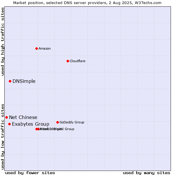 Market position of DNSimple vs. Exabytes Group vs. Net Chinese