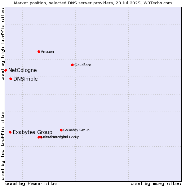 Market position of DNSimple vs. Exabytes Group vs. NetCologne
