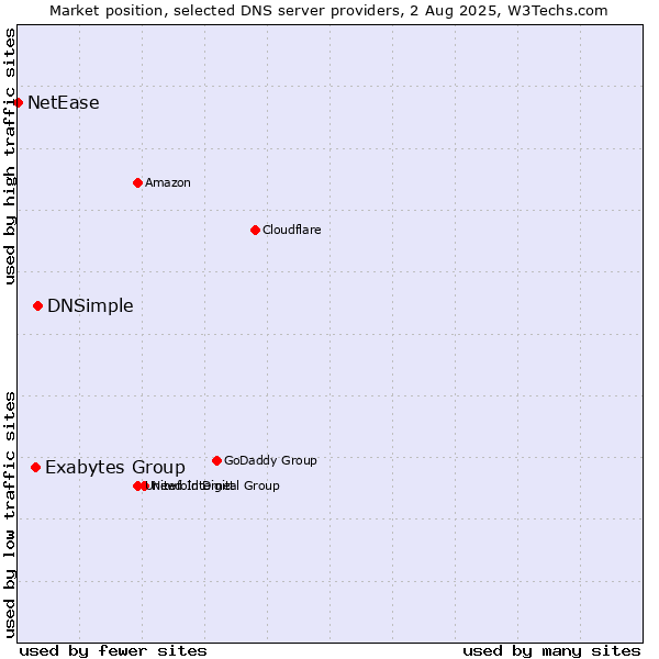 Market position of DNSimple vs. Exabytes Group vs. NetEase