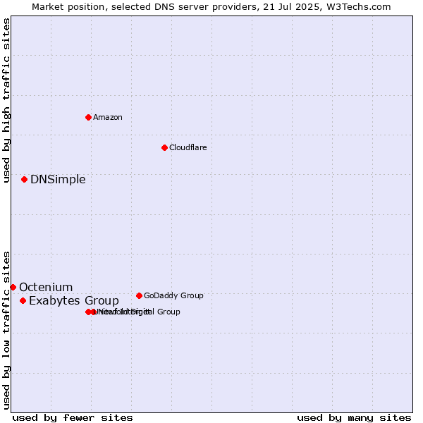 Market position of DNSimple vs. Exabytes Group vs. Octenium