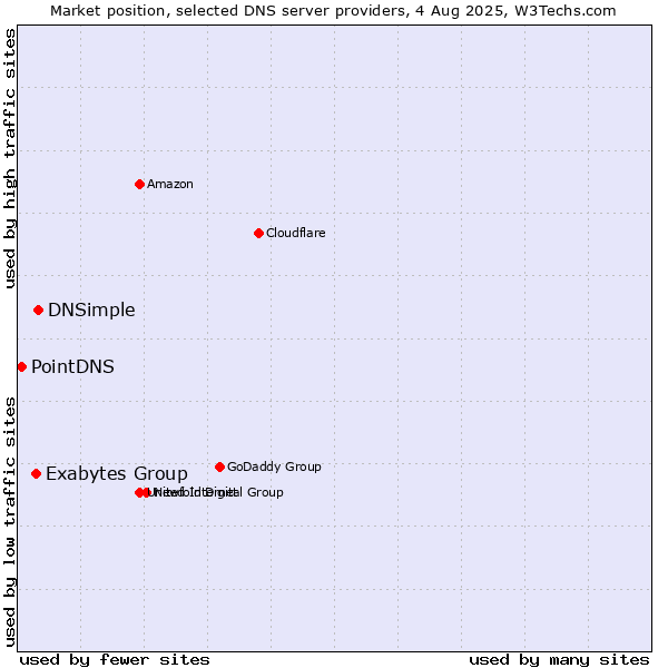 Market position of DNSimple vs. Exabytes Group vs. PointDNS