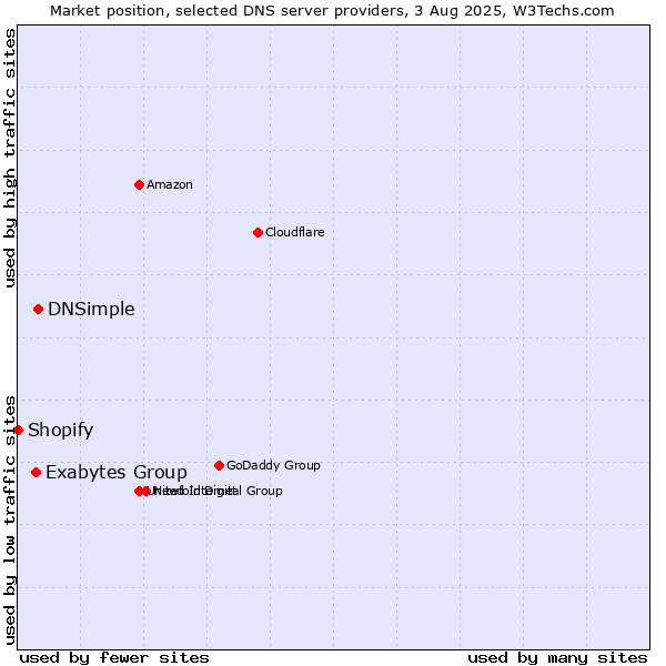Market position of DNSimple vs. Exabytes Group vs. Shopify