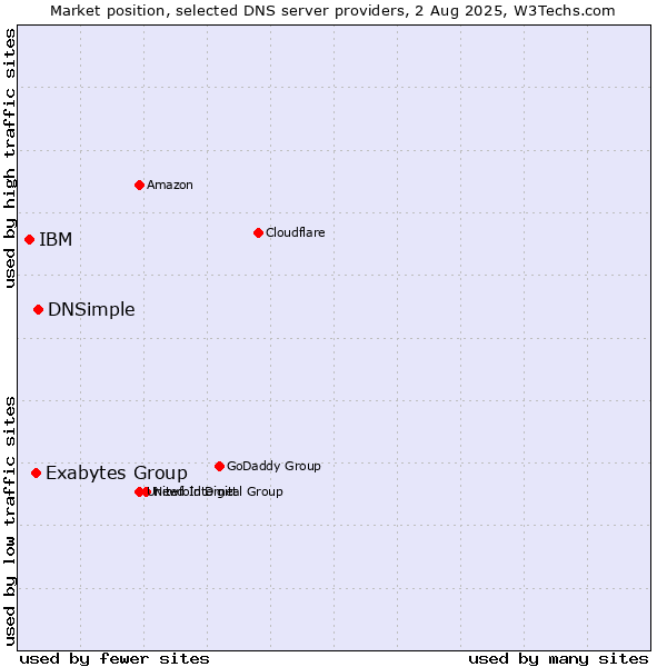 Market position of DNSimple vs. Exabytes Group vs. IBM